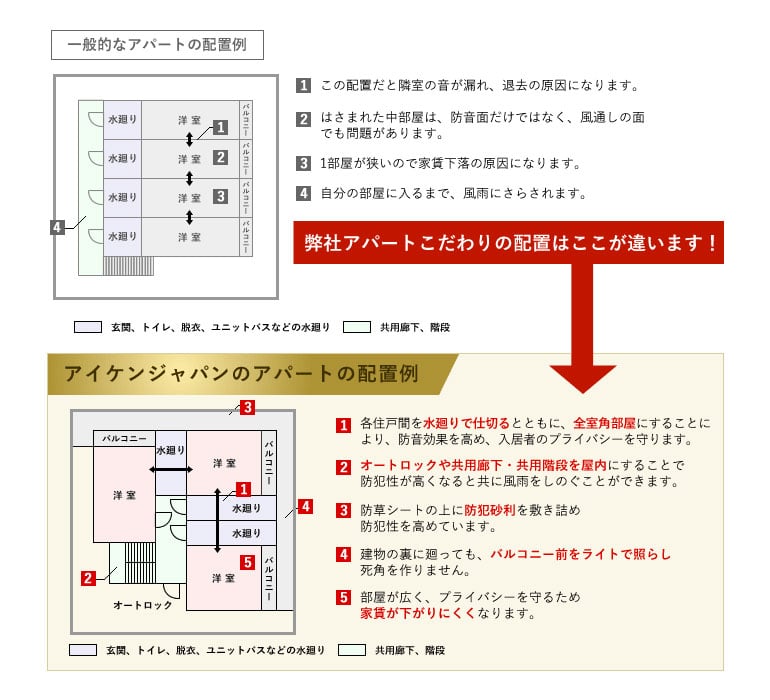 アパートの配置にもこだわり、防音性と快適性を実現