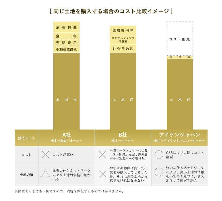 さらに、CSS(コスト・セーブ・システム)で土地購入時のコストを大幅に削減。