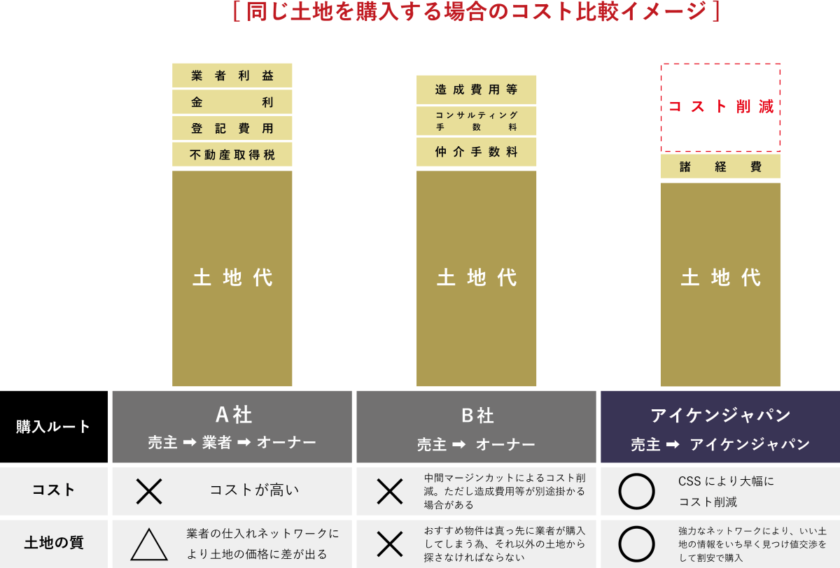 さらに、CSS(コスト・セーブ・システム)で土地購入時のコストを大幅に削減。
