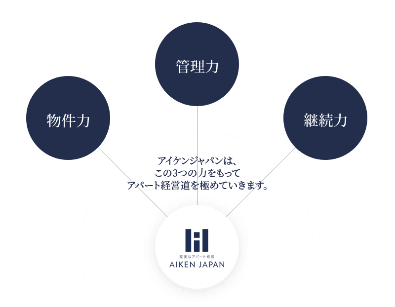 物件力・管理力・継続力