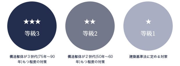 劣化対策等級