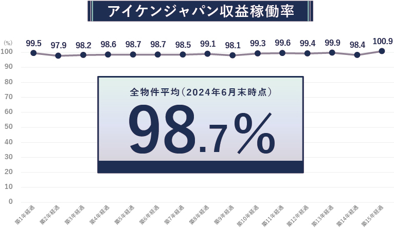 アイケンジャパン収益稼働率