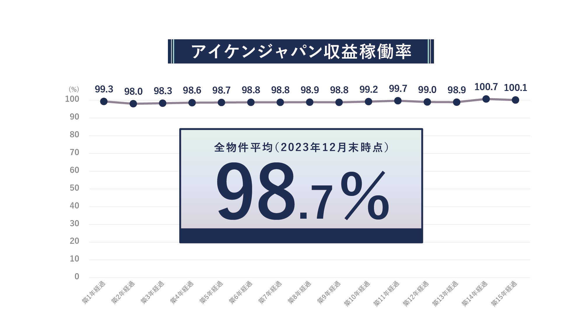 アイケンジャパン収益稼働率のグラフ