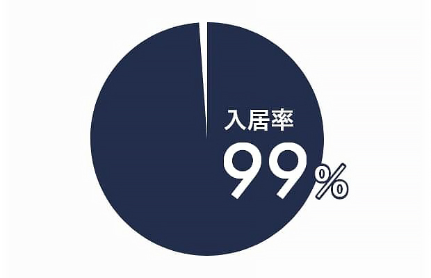 アイケンジャパン入居率