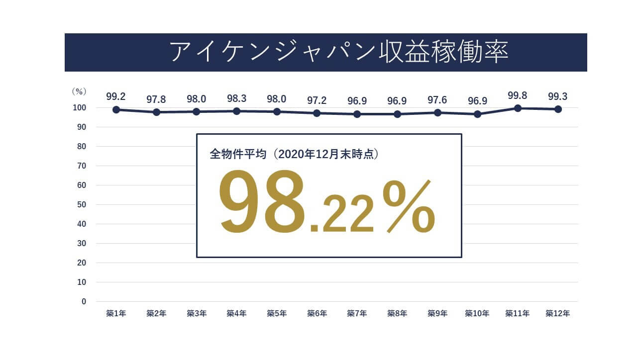 アイケンジャパン収益稼働率