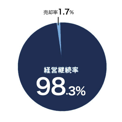 経営継続率