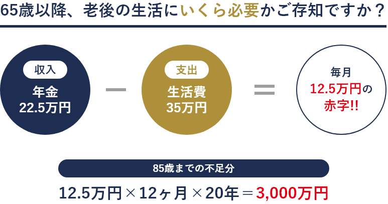 65歳以降、老後の生活にいくら必要かご存知ですか?