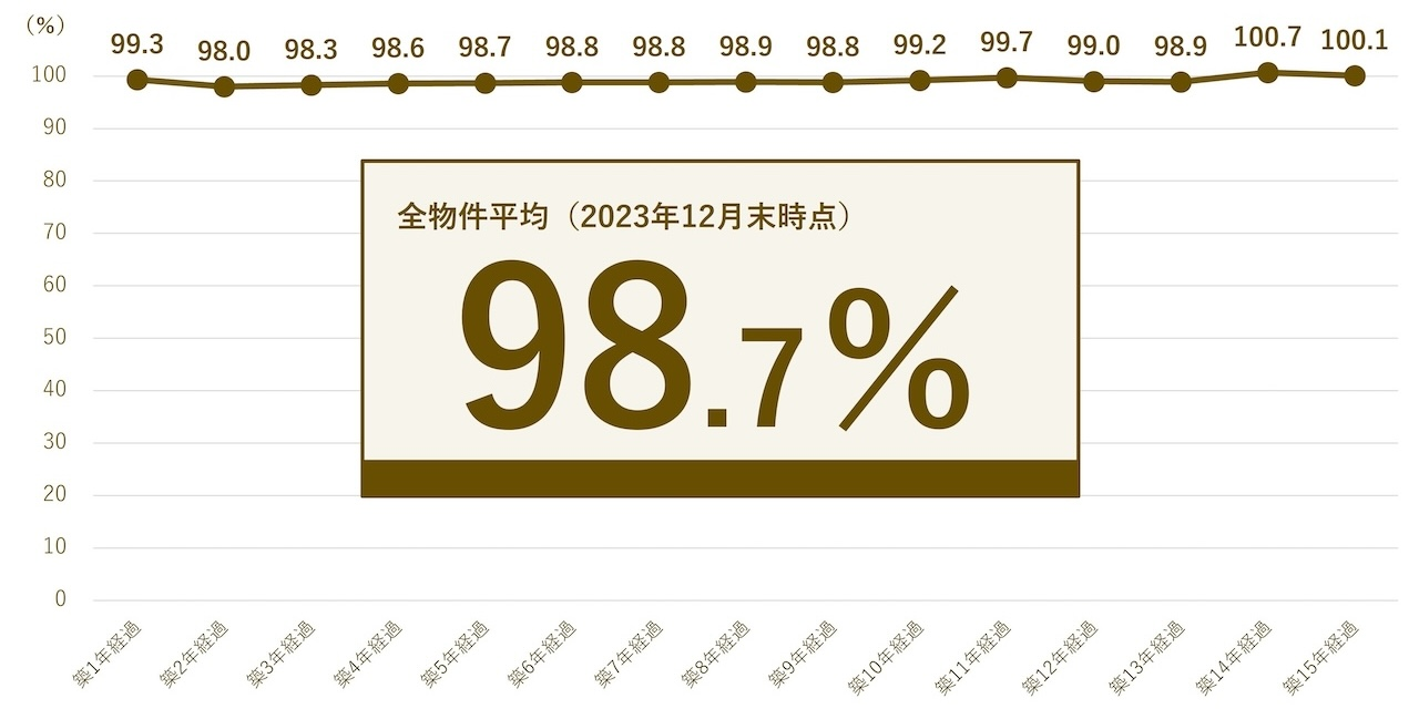 アイケンジャパン収益稼働率