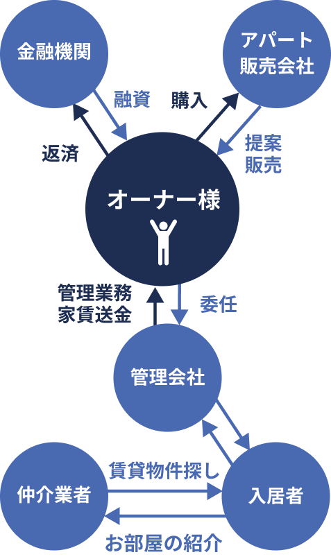 アパート経営の仕組み