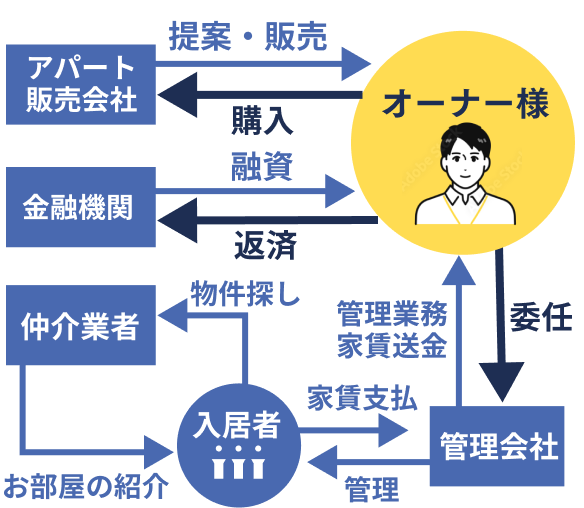 アパート経営の仕組み