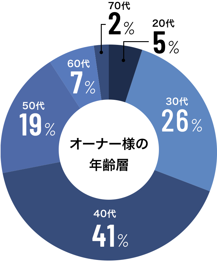 オーナー様の年齢層